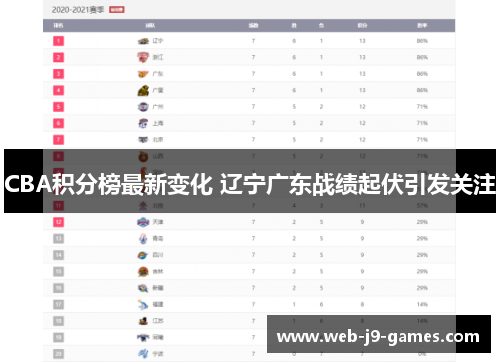 CBA积分榜最新变化 辽宁广东战绩起伏引发关注 CBA积分榜最新变化 辽宁广东战绩起伏引发关注